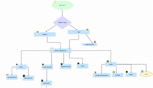 app wireframe app wireframe