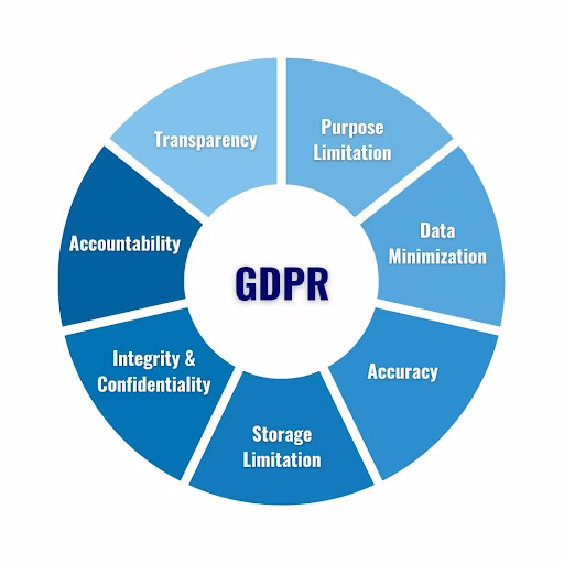 GDPR Compliance GDPR Compliance